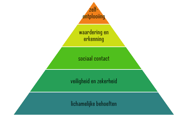 Piramide van Maslow – Overzicht van menselijke basisbehoeften